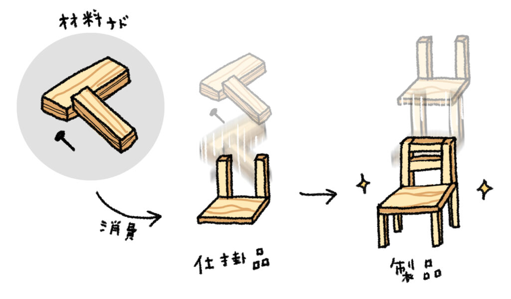 給付に転嫁される価値のイメージイラスト